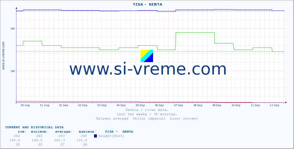  ::  TISA -  SENTA :: height |  |  :: last two weeks / 30 minutes.