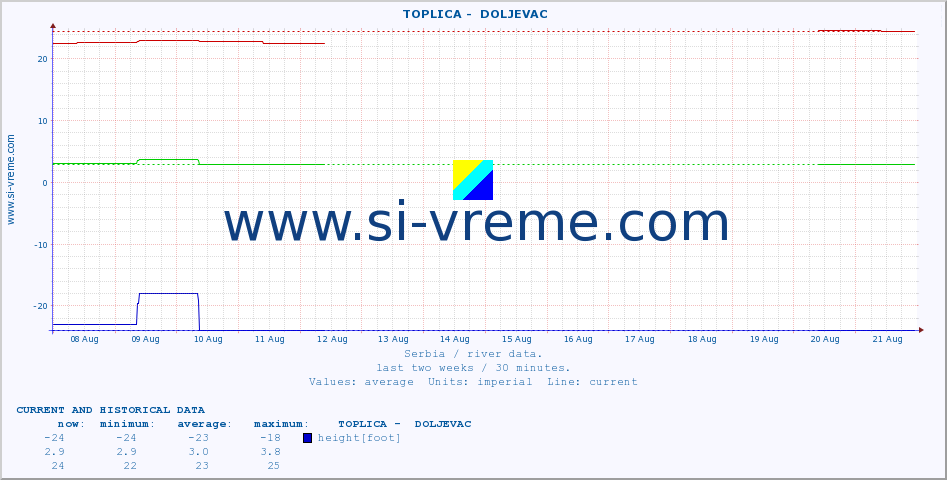  ::  TOPLICA -  DOLJEVAC :: height |  |  :: last two weeks / 30 minutes.