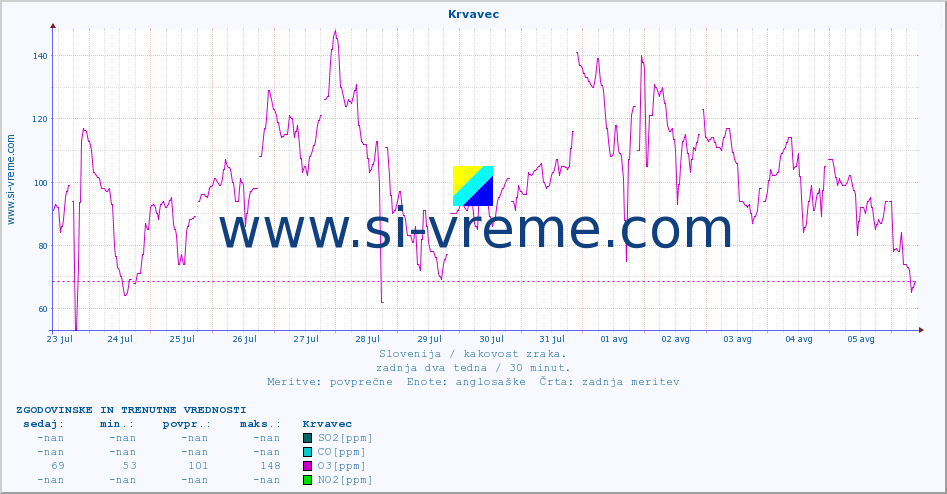 POVPREČJE :: Krvavec :: SO2 | CO | O3 | NO2 :: zadnja dva tedna / 30 minut.
