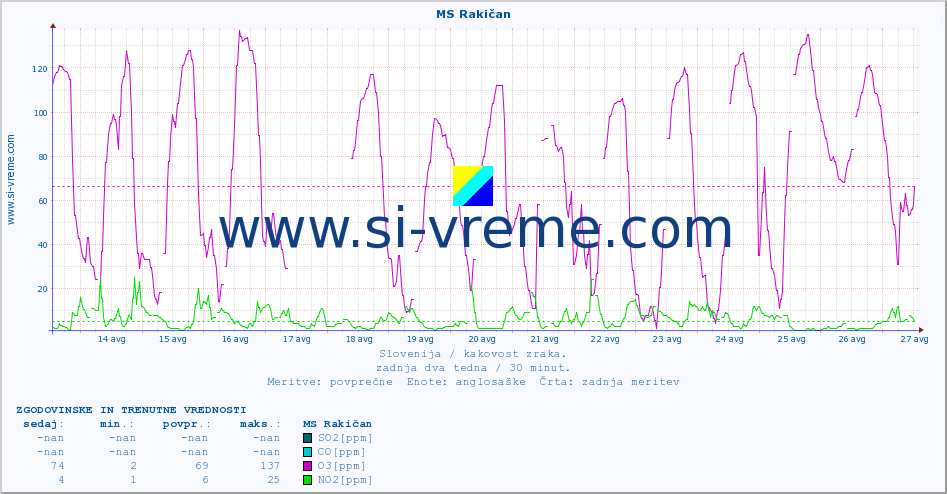 POVPREČJE :: MS Rakičan :: SO2 | CO | O3 | NO2 :: zadnja dva tedna / 30 minut.