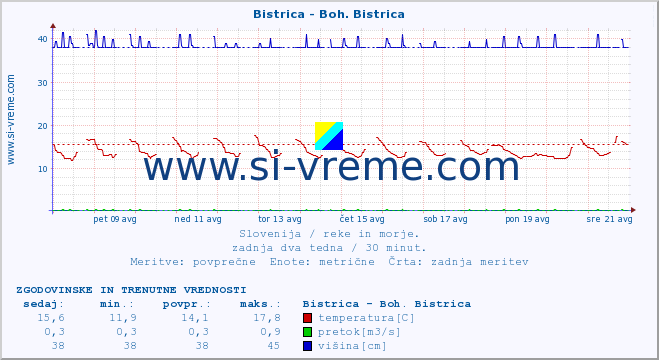 POVPREČJE :: Bistrica - Boh. Bistrica :: temperatura | pretok | višina :: zadnja dva tedna / 30 minut.