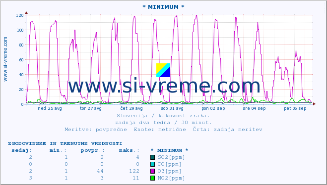 POVPREČJE :: * MINIMUM * :: SO2 | CO | O3 | NO2 :: zadnja dva tedna / 30 minut.