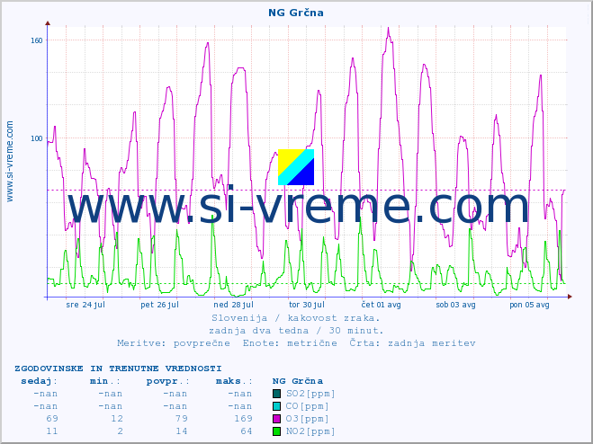 POVPREČJE :: NG Grčna :: SO2 | CO | O3 | NO2 :: zadnja dva tedna / 30 minut.