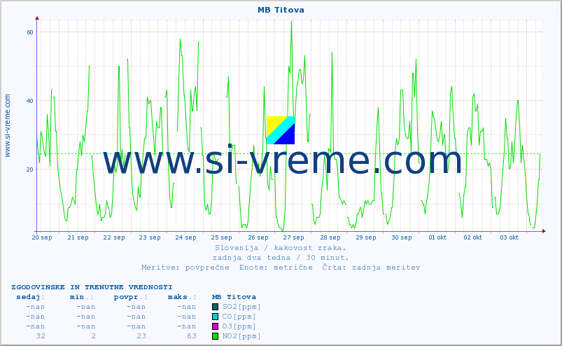 POVPREČJE :: MB Titova :: SO2 | CO | O3 | NO2 :: zadnja dva tedna / 30 minut.