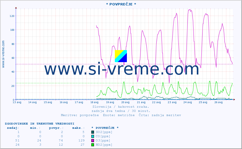 POVPREČJE :: * POVPREČJE * :: SO2 | CO | O3 | NO2 :: zadnja dva tedna / 30 minut.