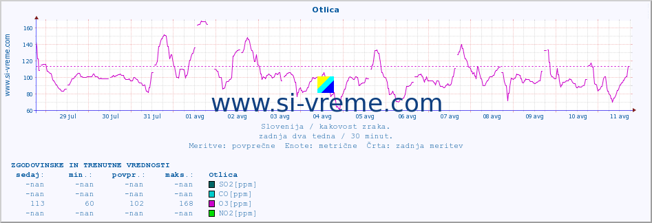 POVPREČJE :: Otlica :: SO2 | CO | O3 | NO2 :: zadnja dva tedna / 30 minut.