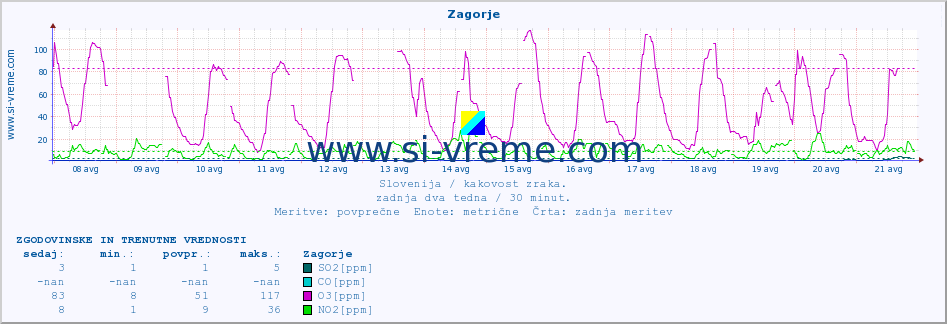 POVPREČJE :: Zagorje :: SO2 | CO | O3 | NO2 :: zadnja dva tedna / 30 minut.