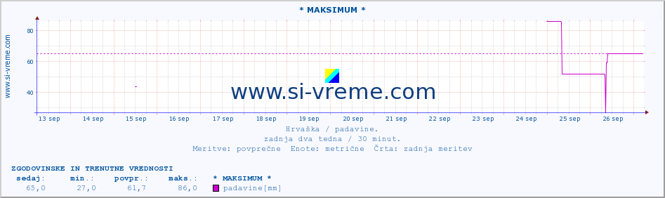 POVPREČJE :: * MAKSIMUM * :: padavine :: zadnja dva tedna / 30 minut.