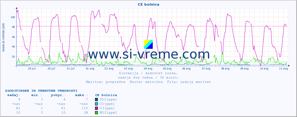 POVPREČJE :: CE bolnica :: SO2 | CO | O3 | NO2 :: zadnja dva tedna / 30 minut.