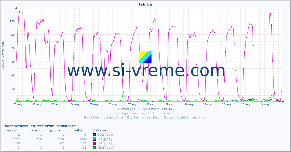 POVPREČJE :: Iskrba :: SO2 | CO | O3 | NO2 :: zadnja dva tedna / 30 minut.