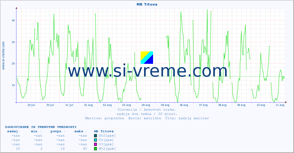 POVPREČJE :: MB Titova :: SO2 | CO | O3 | NO2 :: zadnja dva tedna / 30 minut.