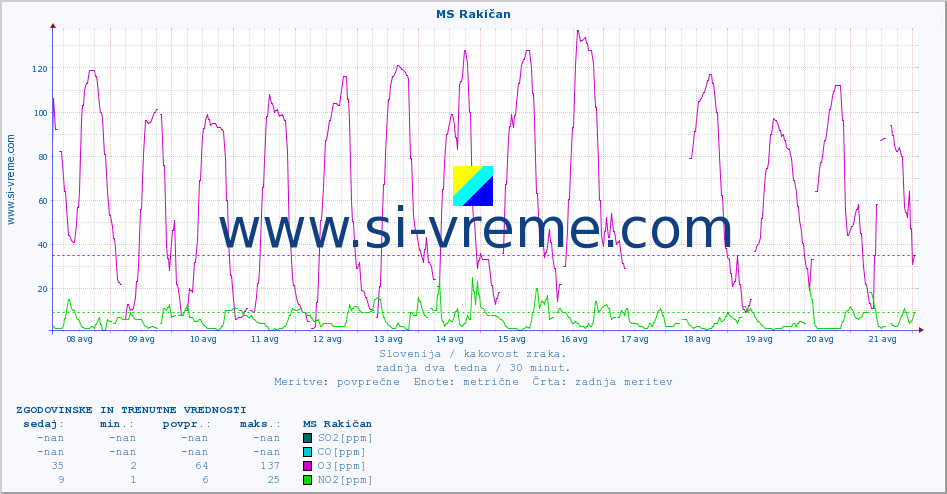 POVPREČJE :: MS Rakičan :: SO2 | CO | O3 | NO2 :: zadnja dva tedna / 30 minut.
