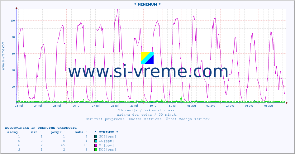 POVPREČJE :: * MINIMUM * :: SO2 | CO | O3 | NO2 :: zadnja dva tedna / 30 minut.