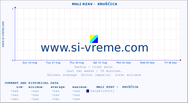  ::  MALI RZAV -  KRUŠČICA :: height |  |  :: last two weeks / 30 minutes.