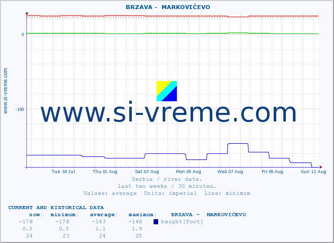  ::  BRZAVA -  MARKOVIĆEVO :: height |  |  :: last two weeks / 30 minutes.