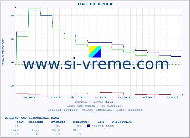  ::  LIM -  PRIJEPOLJE :: height |  |  :: last two weeks / 30 minutes.