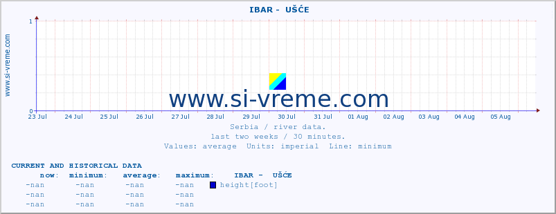  ::  IBAR -  UŠĆE :: height |  |  :: last two weeks / 30 minutes.