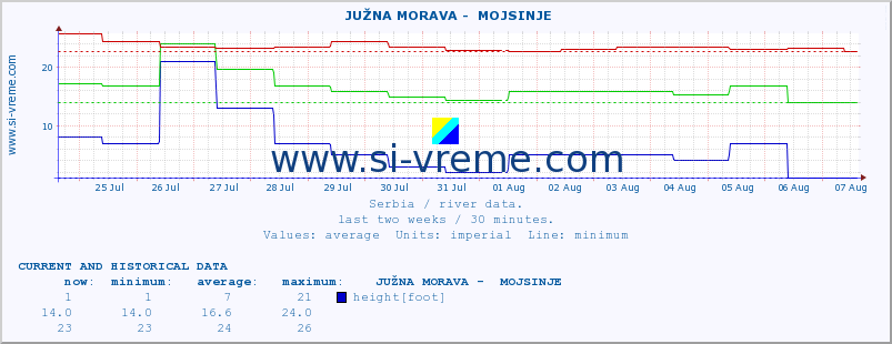  ::  JUŽNA MORAVA -  MOJSINJE :: height |  |  :: last two weeks / 30 minutes.