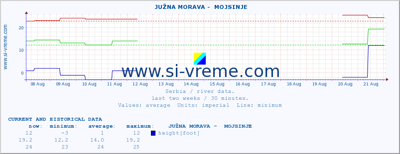  ::  JUŽNA MORAVA -  MOJSINJE :: height |  |  :: last two weeks / 30 minutes.