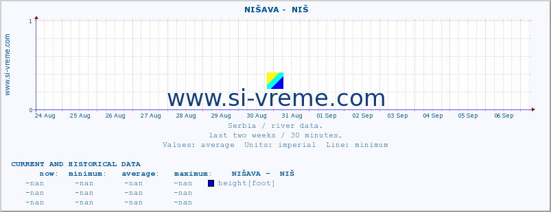  ::  NIŠAVA -  NIŠ :: height |  |  :: last two weeks / 30 minutes.