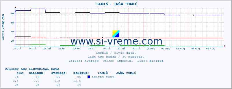  ::  TAMIŠ -  JAŠA TOMIĆ :: height |  |  :: last two weeks / 30 minutes.