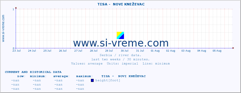  ::  TISA -  NOVI KNEŽEVAC :: height |  |  :: last two weeks / 30 minutes.