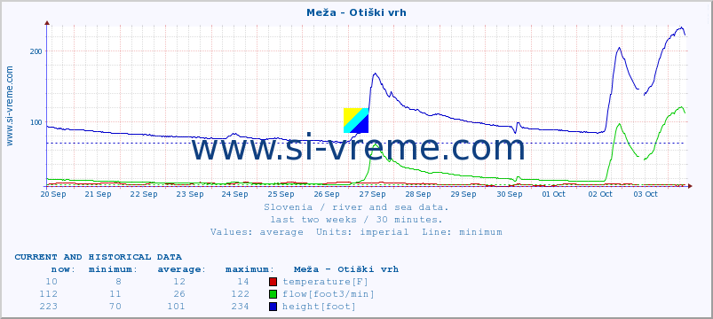  :: Meža - Otiški vrh :: temperature | flow | height :: last two weeks / 30 minutes.