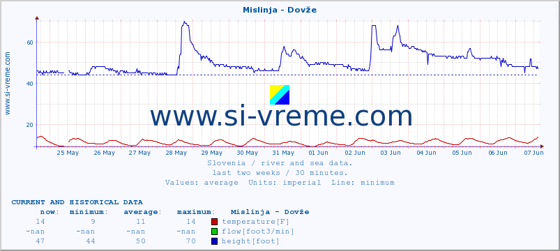  :: Mislinja - Dovže :: temperature | flow | height :: last two weeks / 30 minutes.