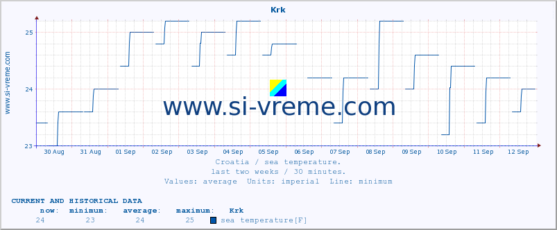  :: Krk :: sea temperature :: last two weeks / 30 minutes.