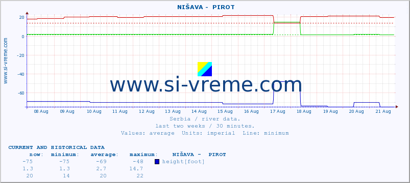  ::  NIŠAVA -  PIROT :: height |  |  :: last two weeks / 30 minutes.