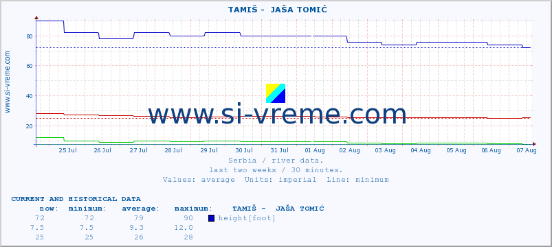  ::  TAMIŠ -  JAŠA TOMIĆ :: height |  |  :: last two weeks / 30 minutes.