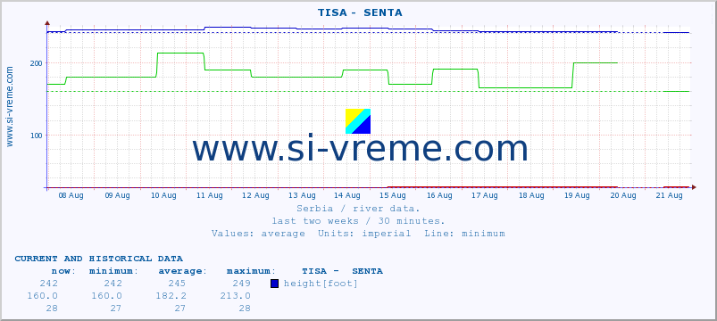  ::  TISA -  SENTA :: height |  |  :: last two weeks / 30 minutes.