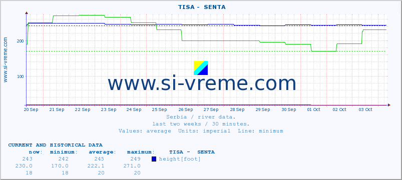  ::  TISA -  SENTA :: height |  |  :: last two weeks / 30 minutes.