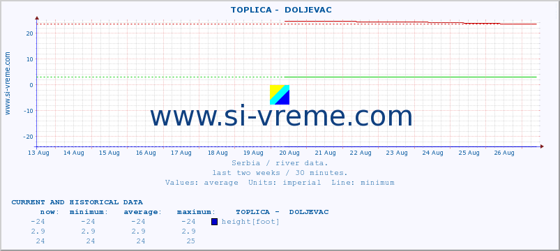  ::  TOPLICA -  DOLJEVAC :: height |  |  :: last two weeks / 30 minutes.