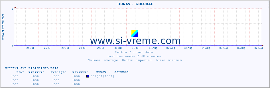  ::  DUNAV -  GOLUBAC :: height |  |  :: last two weeks / 30 minutes.