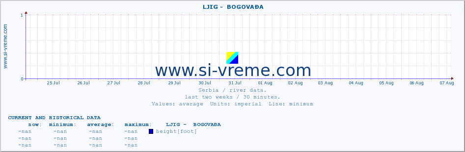  ::  LJIG -  BOGOVAĐA :: height |  |  :: last two weeks / 30 minutes.