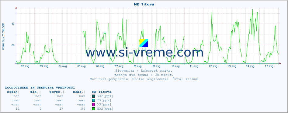 POVPREČJE :: MB Titova :: SO2 | CO | O3 | NO2 :: zadnja dva tedna / 30 minut.