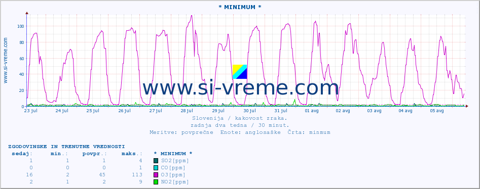 POVPREČJE :: * MINIMUM * :: SO2 | CO | O3 | NO2 :: zadnja dva tedna / 30 minut.