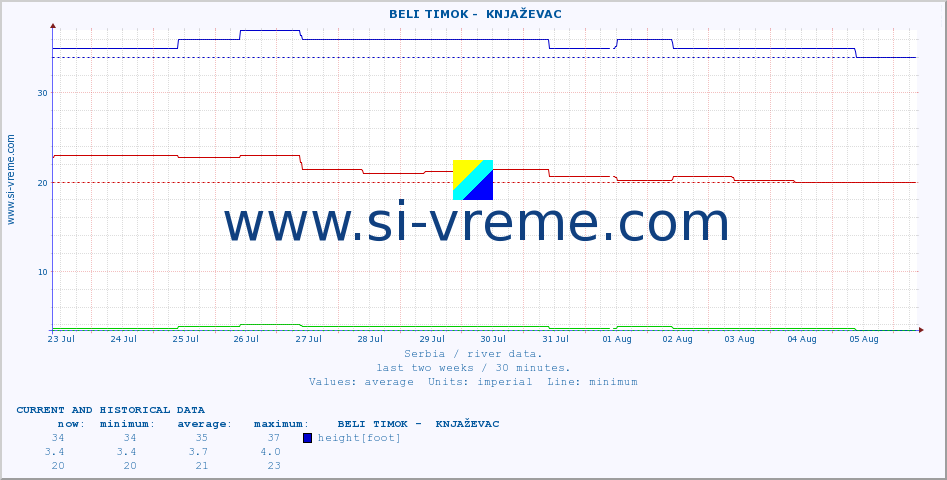  ::  BELI TIMOK -  KNJAŽEVAC :: height |  |  :: last two weeks / 30 minutes.