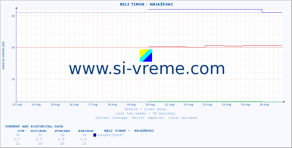  ::  BELI TIMOK -  KNJAŽEVAC :: height |  |  :: last two weeks / 30 minutes.