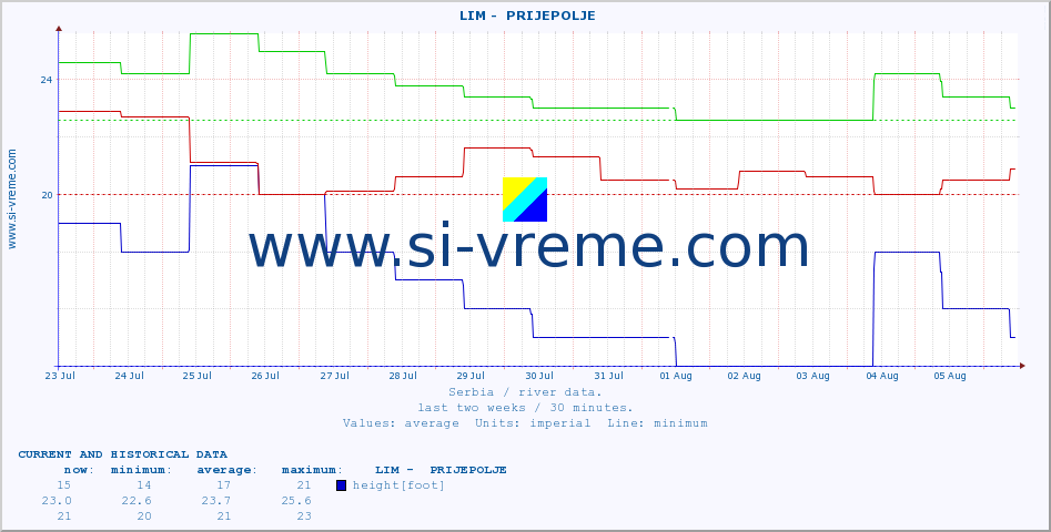  ::  LIM -  PRIJEPOLJE :: height |  |  :: last two weeks / 30 minutes.