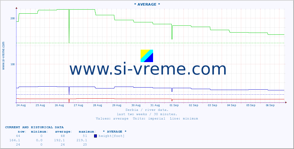  ::  NERA -  VRAČEV GAJ :: height |  |  :: last two weeks / 30 minutes.