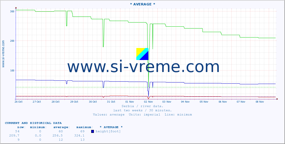  ::  SAVA -  BELJIN :: height |  |  :: last two weeks / 30 minutes.