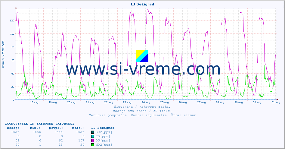 POVPREČJE :: LJ Bežigrad :: SO2 | CO | O3 | NO2 :: zadnja dva tedna / 30 minut.