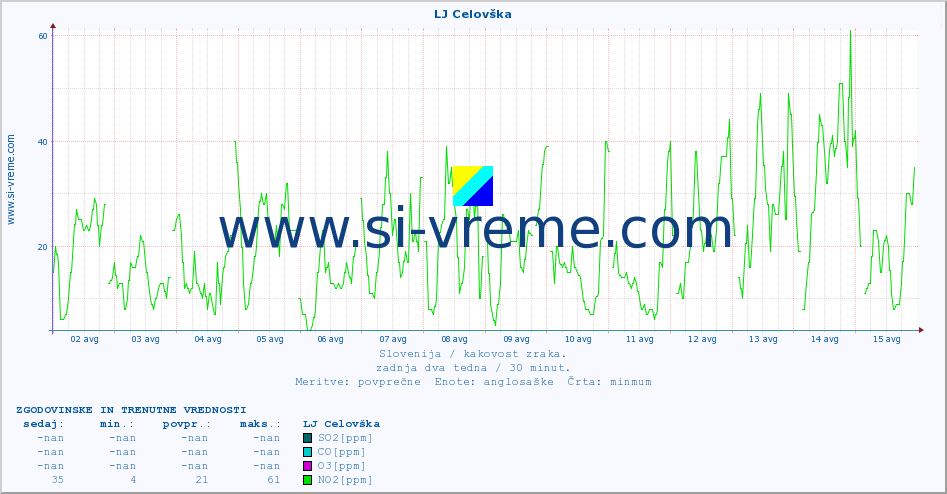 POVPREČJE :: LJ Celovška :: SO2 | CO | O3 | NO2 :: zadnja dva tedna / 30 minut.