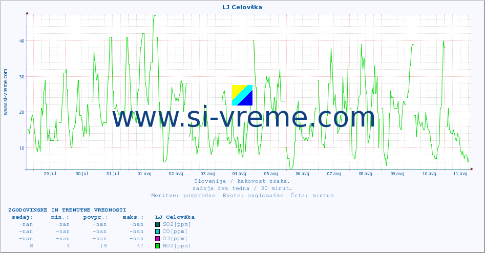 POVPREČJE :: LJ Celovška :: SO2 | CO | O3 | NO2 :: zadnja dva tedna / 30 minut.