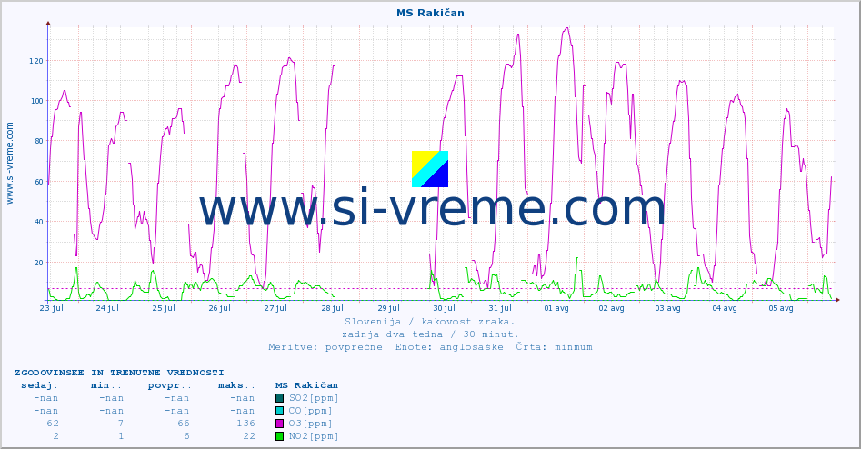 POVPREČJE :: MS Rakičan :: SO2 | CO | O3 | NO2 :: zadnja dva tedna / 30 minut.