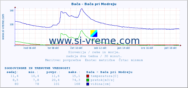 POVPREČJE :: Bača - Bača pri Modreju :: temperatura | pretok | višina :: zadnja dva tedna / 30 minut.