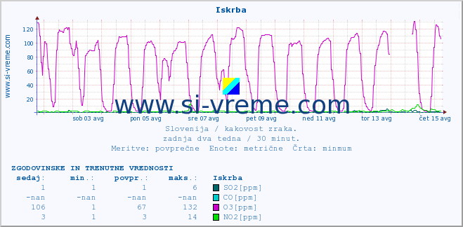 POVPREČJE :: Iskrba :: SO2 | CO | O3 | NO2 :: zadnja dva tedna / 30 minut.