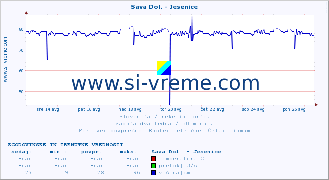 POVPREČJE :: Sava Dol. - Jesenice :: temperatura | pretok | višina :: zadnja dva tedna / 30 minut.